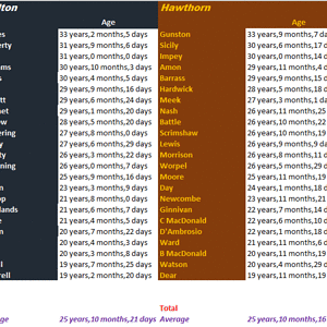 Rd 20 Blues vs Hawks by Age.gif