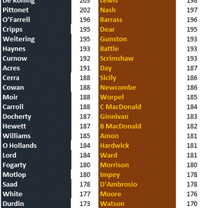 Rd 20 Blues vs Hawks by Height.gif