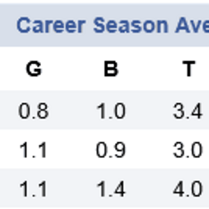 Christian Petracca of the Melbourne Demons Career AFL Stats 1.png