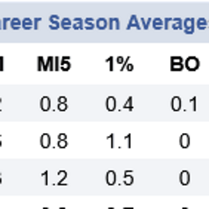 Christian Petracca of the Melbourne Demons Career AFL Stats 2.png