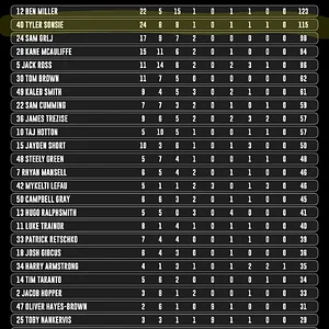 Here are the #AFLFantasy stats for the Essendon and Richmond practice game. Cheers to @observ...webp