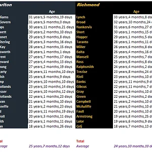 Carlton vs Richmond by Age.webp