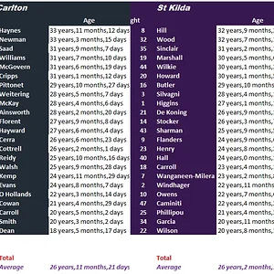 Blues vs Saints by Age.webp