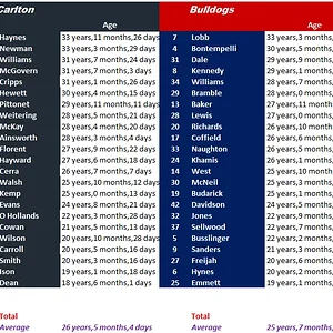 Blues vs Dogs by Age.webp