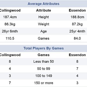 Average Games Played and Age- Essendon and Collingwood, Round 6, 2023.jpg