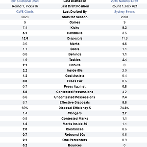 Screenshot 2023-05-15 at 14-23-52 Harrison Himmelberg and Will Hayward AFL Stats Comparison.png