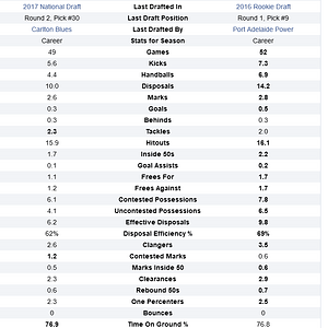 Screenshot 2023-06-11 at 23-53-30 Tom De Koning and Peter Ladhams AFL Stats Comparison.png