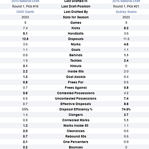 Screenshot 2023-05-15 at 14-23-52 Harrison Himmelberg and Will Hayward AFL Stats Comparison.png
